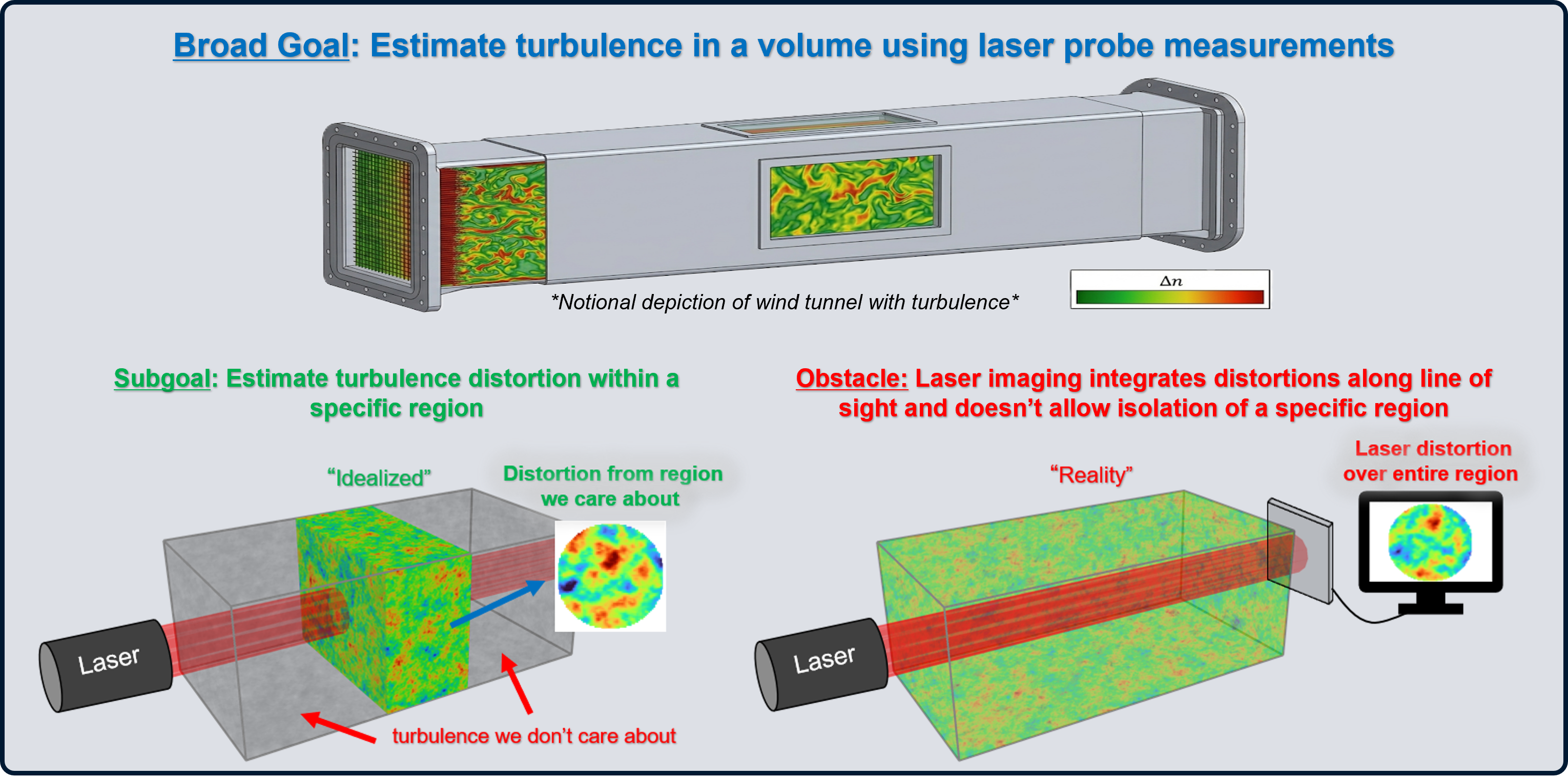 Tomographic wavefront sensing setup